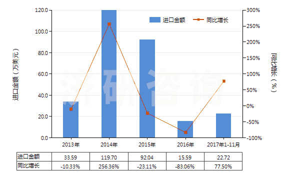 2013-2017年11月中國其他谷氨酸鹽(HS29224290)進口總額及增速統(tǒng)計